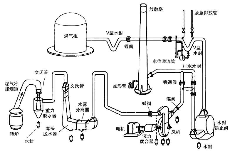 转炉底吹气体控制系统